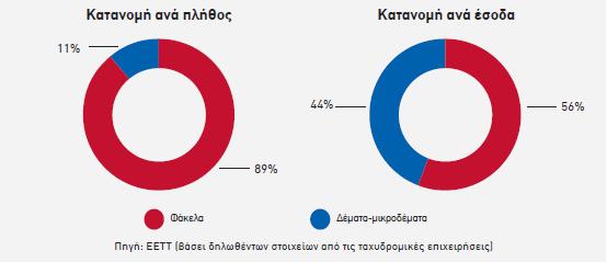 Διάγραμμα 4: Κατανομή ταχυδρομικών αντικειμένων ανά πλήθος και ανά έσοδα (2016) 2.