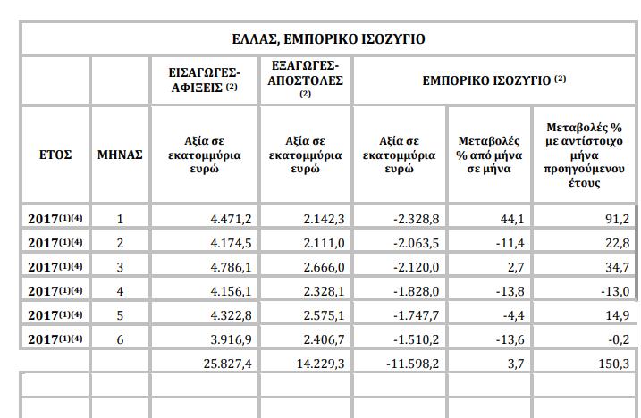 ένα σχετικά υψηλό μερίδιο των επενδύσεών της προς τον τομέα των υπηρεσιών (Buhalis, 2017). 3.2.1. Εξαγωγές 2017 Το σύνολο των εξαγωγών από τον Ιανουάριο μέχρι και τέλη Ιουνίου του 2017 στην Ελλάδα ήταν 14.