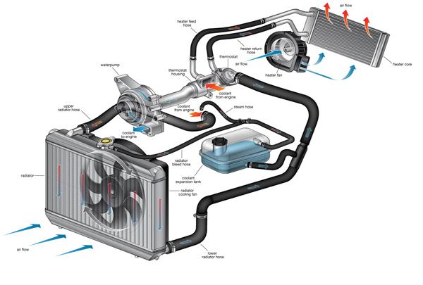 Σύστημα Ψύξης Υδρόψυκτου Κινητήρα Ένα τυπικό σύστημα ψύξης υδρόψυκτου κινητήρα αποτελείται από: ψυγείο, ανεμιστήρα, αντλία νερού, Ψυκτικό