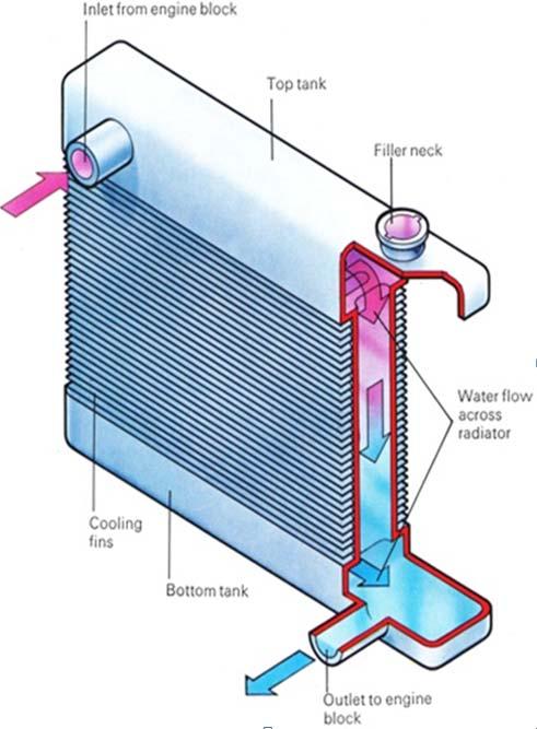 Υπάρχει ανεμιστήρας που αυξάνει το ρεύμα του αέρα και έτσι αυξάνει το ρυθμό μεταφοράς θερμότητας. Ο ανεμιστήρας ενεργοποιείται από ένα θερμοστατικό διακόπτη που βρίσκεται μετά το θερμοστάτη.