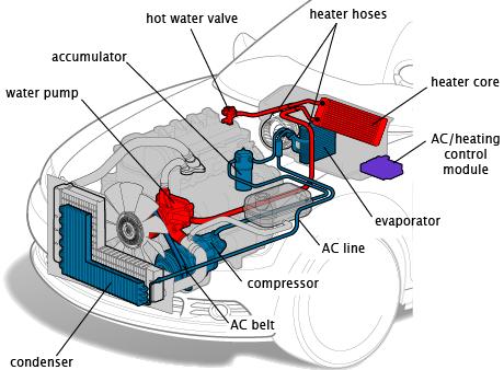 Σύστημα Ψύξης Υδρόψυκτου Κινητήρα Θέρμανση Θαλάμου Επιβατών: Το ψυκτικό υγρό χρησιμοποιείται και για τη θέρμανση του χώρου των επιβατών.