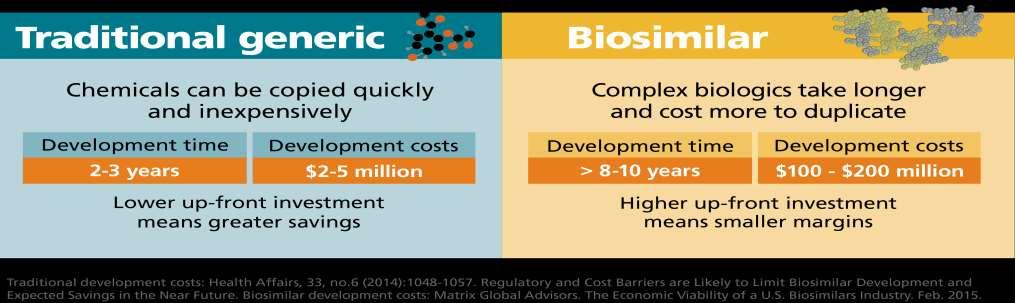 Considerations Regulators HCP s Payers Pharmacists Patients Pharma Industry Sources: Optum https://www.optum.com/resources/library/potential-pitfalls-biosimilars.html Health Affairs, 33, no.