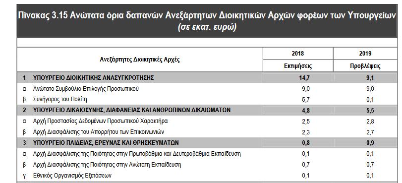 Σελ. 56: «Δαπάνες ΠΔΕ»: «.