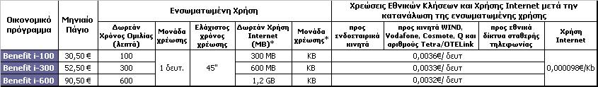 συνδρομητής έχει αποδεχθεί και υπογράψει. Στα Εταιρικά Οικονομικά Προγράμματα WIND ισχύουν οι ακόλουθες βασικές χρεώσεις και υπηρεσίες που αναλυτικά προσδιορίζονται στους πίνακες που ακολουθούν: 1.