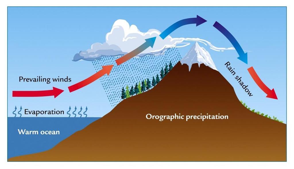 Πώς το υψόμετρο επηρεάζει το κλίμα Τα βουνά είναι γεωλογικοί σχηματισμοί με μεγάλη επιρροή στο κλίμα.