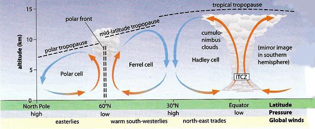 Η γενική κυκλοφορία των ανέμων καθορίζει το κλίμα σε κάθε περιοχή της γης.