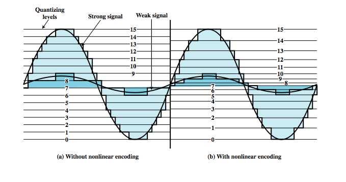 Ανομοιόμορφη Κβάντιση στάθμες κβάντισης ισχυρό σήμα ασθενές σήμα