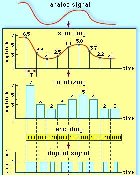 Μετατροπή Αναλογικού σε Ψηφιακό Σήμα Αναλογικό σήμα Δειγματολειπτημένο σήμα Κβαντισμένο σήμα L = 8 στάθμες κβάντισης Δ = 1 βήμα κβάντισης Κωδικοποίηση Unipolar RZ Ακολουθία bit
