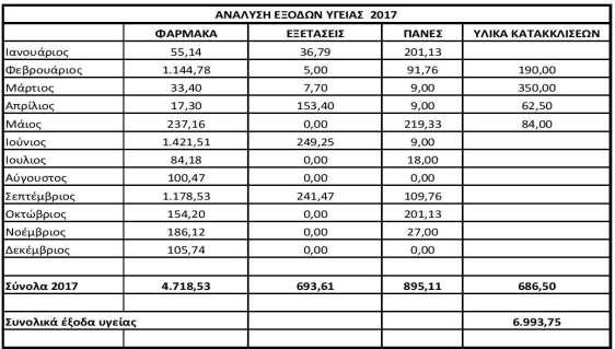 Δράσεις Κοινωνικής Αλληλεγγύης «Μηνάς Τσιτσάκος της Οι.Ομ.Κω.