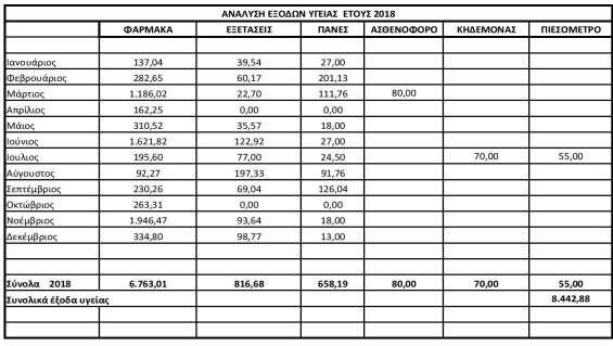 στα πλαίσια του Προγράμματος Κοινωνικής Αλληλεγγύης στην διάρκεια των Χριστουγεννιάτικων Εορτών διέμεινε στην Αθήνα και την Θεσσαλονίκη 187 διατακτικές για αγορά τροφίμων από