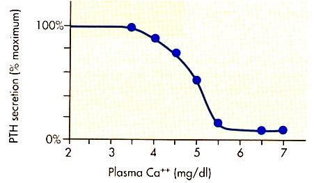 Η έκκριση της PTH ρυθµίζεται κύρια από τα επίπεδα Ca στο πλάσµα Η έκκριση της PTH