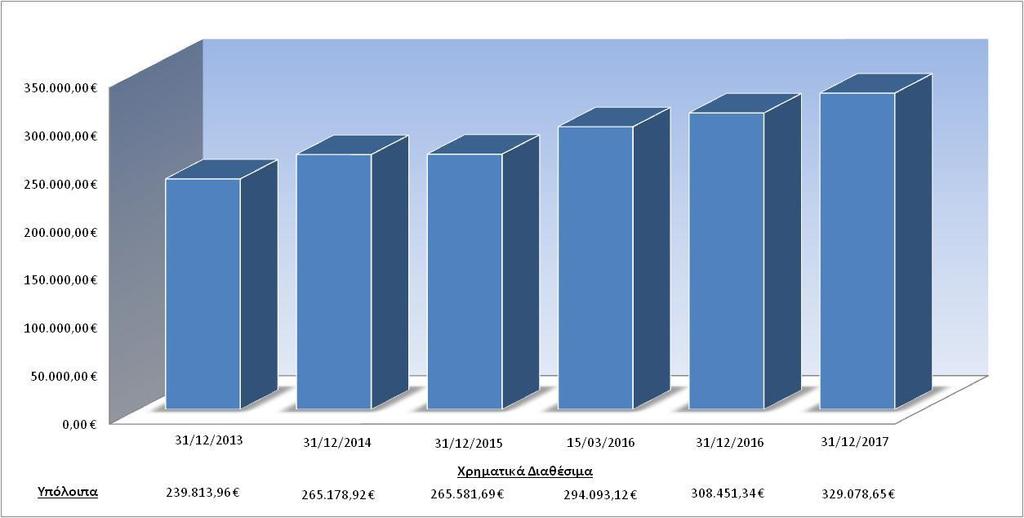 ΟΙΚΟΝΟΜΙΚΟΣ ΑΠΟΛΟΓΙΣΜΟΣ ΕΤΟΥΣ 2017 ΧΡΗΜΑΤΙΚΑ ΔΙΑΘΕΣΙΜΑ 31.12.2017 Τα χρηματικά διαθέσιμα στις 31/12/2017 παρουσίασαν αύξηση κατά 20.627,31 σε σχέση με τα διαθέσιμα στις 31/12/2016.