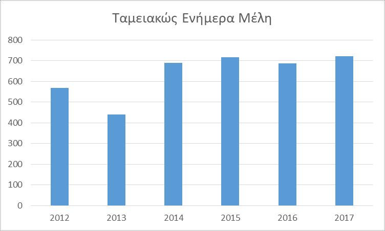 ΝΕΑ ΜΕΛΗ ΠΙΣΤΟΠΟΙΗΣΕΙΣ Στο ΙΕΕΕ κατά το 2017 γράφτηκαν συνολικά 89 νέα μέλη (2016: 81, 2015: 88, 2014: