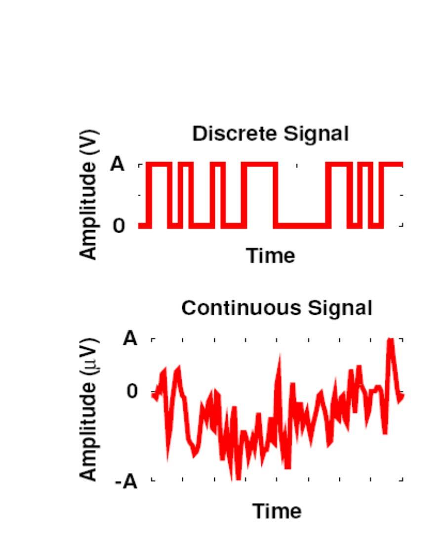 Μη περιοδικά σήματα Discrete Signal maintains a constant level, then changes to another