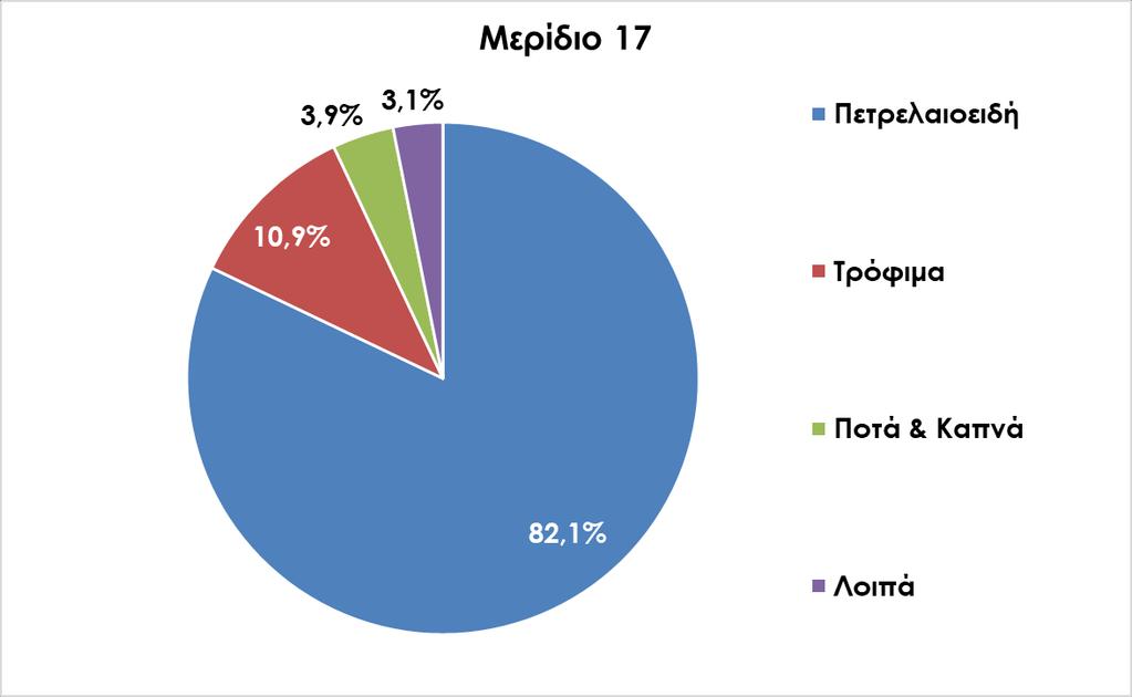 Πελοπόννησος 4.315,9 3.386,8 3.666,6 4.800,0 5.214,0 4.711,1 3.754,3 4.335,7 6.473,1 6.549,9 Εμπορικό Ισοζύγιο -395,2-367,5-669,1-1.673,1-1.