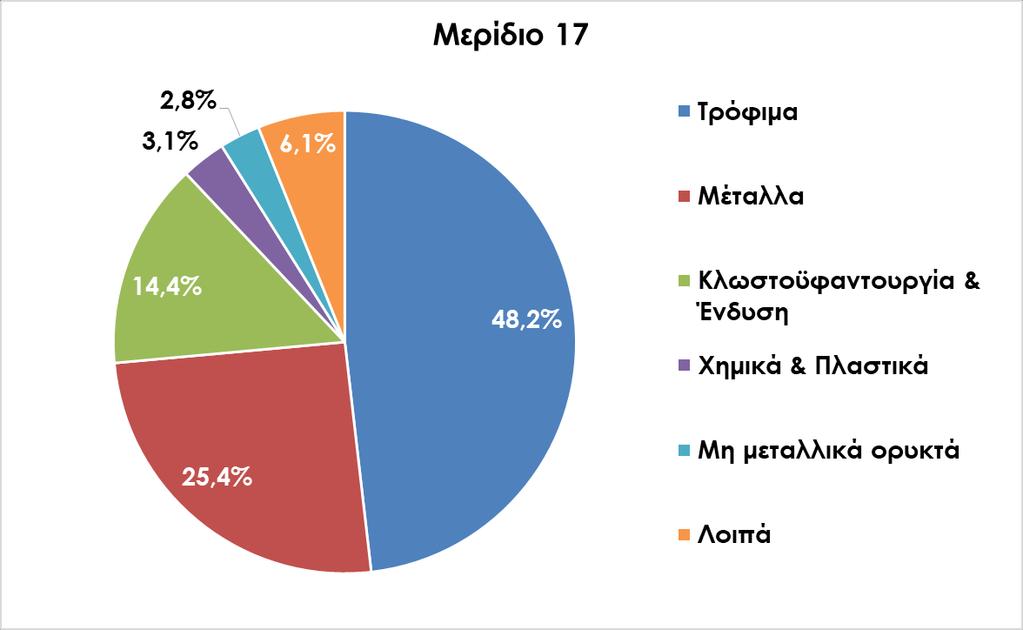 Θεσσαλία 1.310,4 1.215,9 1.105,1 980,3 1.