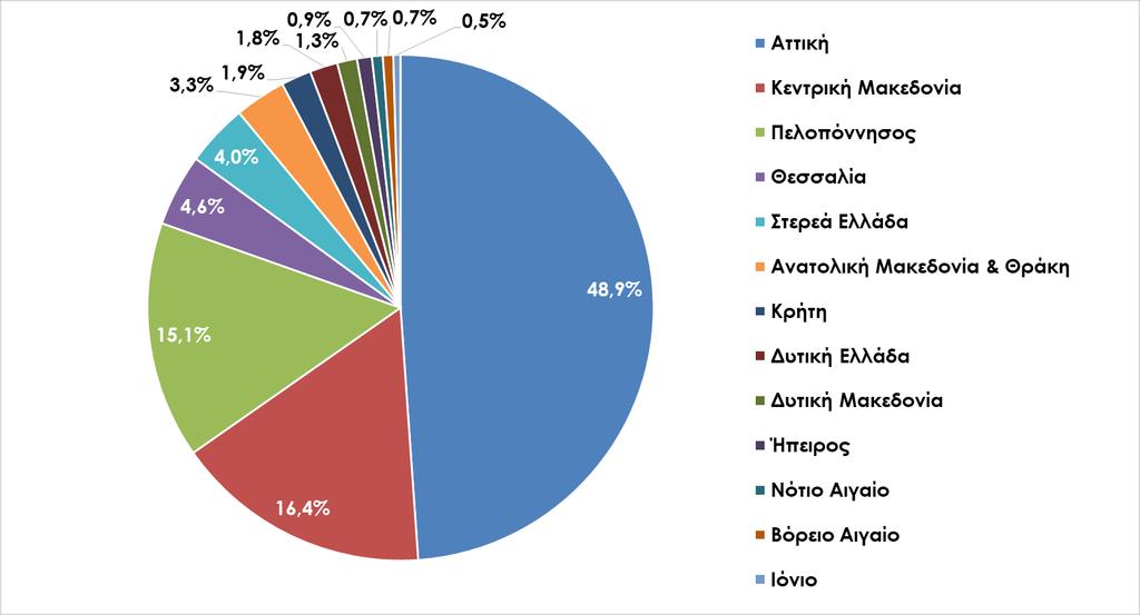 Ελληνικές εξαγωγές ανά