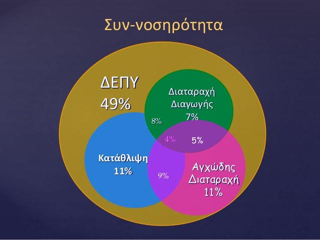 ΣΥΝNΟΣΗΡΟΤΗΤΑ Διαταραχή προκλητικής-εναντίωσης Διαταραχή διαγωγής Αγχώδεις (ιδιαιτερότητα σκέφτεται πολύ) και Καταθλιπτικές διαταραχές Διαταραχές µάθησης Δεν είναι συχνή στην προσχολική ηλικία: Οι