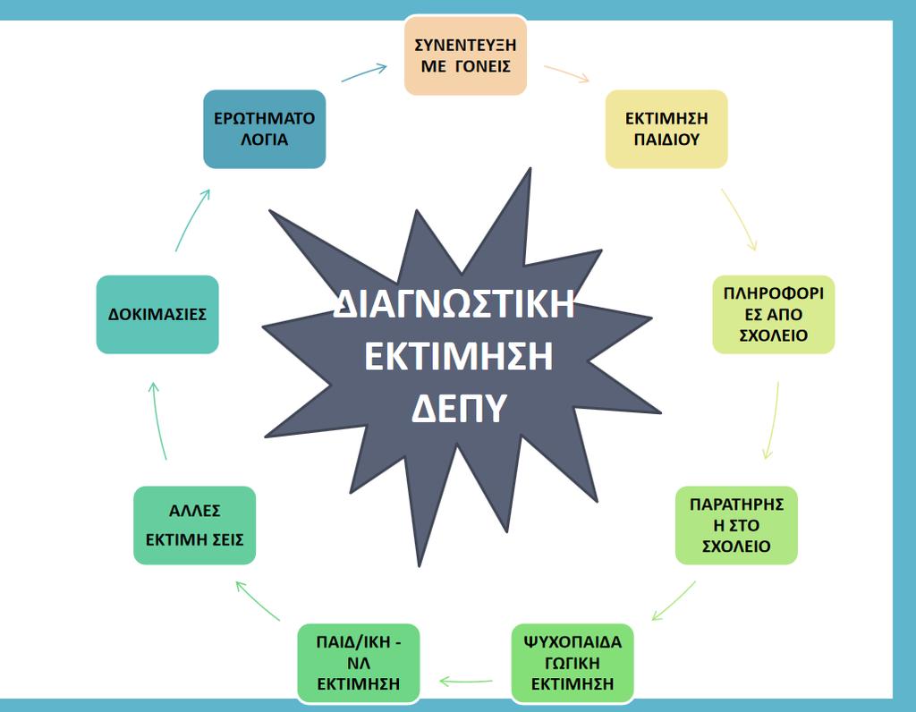 Οι κύριες ψυχοκοινωνικές θεραπευτικές προσεγγίσεις που υπόσχονται αποτελεσματικότητα στη διαχείριση της είναι: Η εκπαίδευσηγονέωνστηναποτελεσματικήδιαχείρισητηςσυμπεριφοράςτουπαιδιού.
