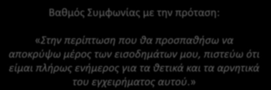 Βακμόσ υμφωνίασ με τθν πρόταςθ: «Στθν περίπτωςθ που κα προςπακιςω να αποκρφψω μζροσ των