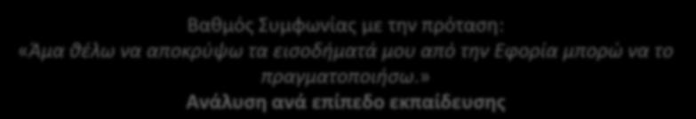 Βακμόσ υμφωνίασ με τθν πρόταςθ: «Άμα κζλω να αποκρφψω τα ειςοδιματά μου