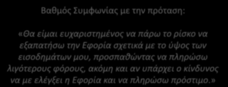 Βακμόσ υμφωνίασ με τθν πρόταςθ: «Θα είμαι ευχαριςτθμζνοσ να πάρω το ρίςκο να εξαπατιςω τθν Εφορία ςχετικά με το φψοσ των