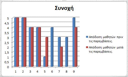 (Πίλαθαο 6) ην θνκκάηη ηεο ζπλνρήο παξαηεξήζεθε ην εμήο: νη ηέζζεξηο δελ άιιαμαλ ε, ν έλαο ζεκείσζε