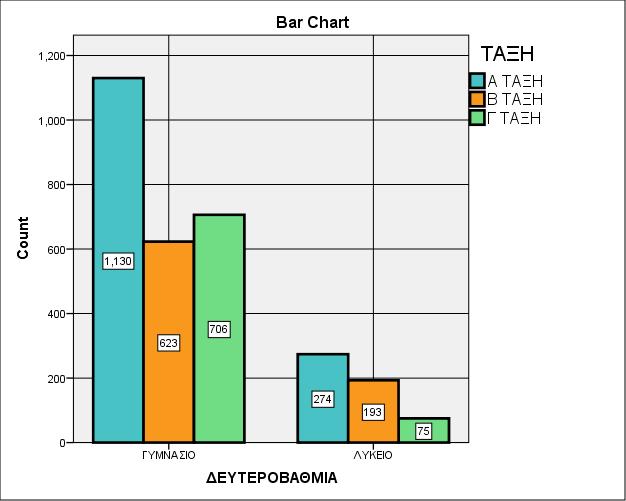 Δευτεροβάθμια Εκπαίδευση (Ν=3001) ΤΑΞΗ Α Τάξη Β Τάξη Γ