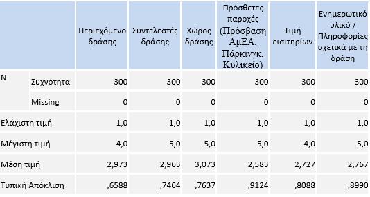 (πληροφορίες σχετικά με τη δράση) με μέση τιμή 2,767 και την τιμή των εισιτηρίων με μέση τιμή 2,727 (Πίνακας 10).