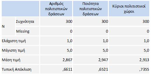 και την ποιότητά των πολιτιστικών δράσεων που παράγει ο Δήμος και τον βαθμό ικανοποίησης τους από τους κύριους πολιτιστικούς χώρους που δραστηριοποιείται ο Δήμος Λαρισαίων.