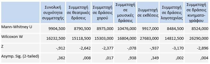 Προκειμένου να πραγματοποιηθεί η επιλογή των κατάλληλων παραμετρικών ή μη τεστ, διενεργήθηκε έλεγχος κανονικότητας των ερευνητικών δεδομένων τόσο μέσω της κατασκευής ιστογραμμάτων και γραφημάτων P-P