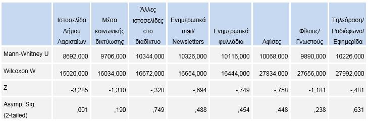 Δήμου Λαρισαίων που παρουσιάζει στατιστικός σημαντική διαφορά (p=0,001) (Πίνακας 18).