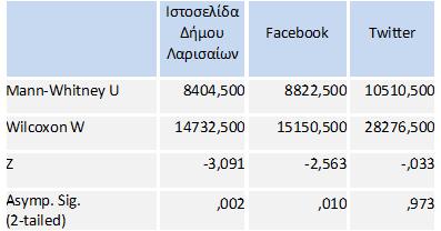 Επίσης, ο παράγοντας φύλο δε διαφοροποιείται στατιστικά σημαντικά σε σχέση με τον βαθμό επισκεψιμότητας και ενημέρωσης μέσω του λογαριασμού της Αντιδημαρχίας Πολιτισμού και Επιστημών του Δήμου