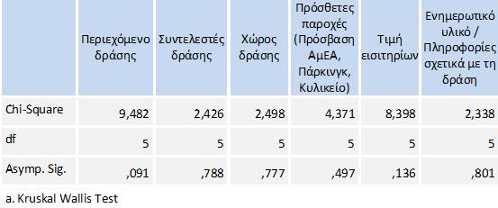 Πίνακας 22: Συσχέτιση του παράγοντα ηλικία αναφορικά με τον βαθμό ικανοποίησης από τις διάφορες συνιστώσες των πολιτιστικών δράσεων.