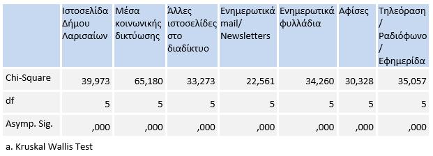 Αντίθετα, ο παράγοντας ηλικία διαφοροποιείται σε ιδιαίτερα υψηλή ένταση αναφορικά με όλους τους τρόπους με τους οποίους επιθυμούν οι συμμετέχοντες να ενημερώνονται σχετικά με τις πολιτιστικές δράσεις