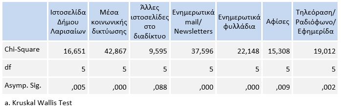 Πίνακας 29: Συσχέτιση του παράγοντα μορφωτικό επίπεδο αναφορικά με τον βαθμό επισκεψιμότητας στην ιστοσελίδα του Δήμου Λαρισαίων και στους λογαριασμούς που διατηρεί η Αντιδημαρχία Πολιτισμού και