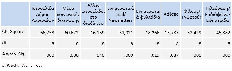 ενημέρωση μέσω άλλων σελίδων του Διαδικτύου (πλην της ιστοσελίδας του Δήμου) διαφοροποιείται σε ήπια ένταση (p=0,040) (Πίνακας 31).