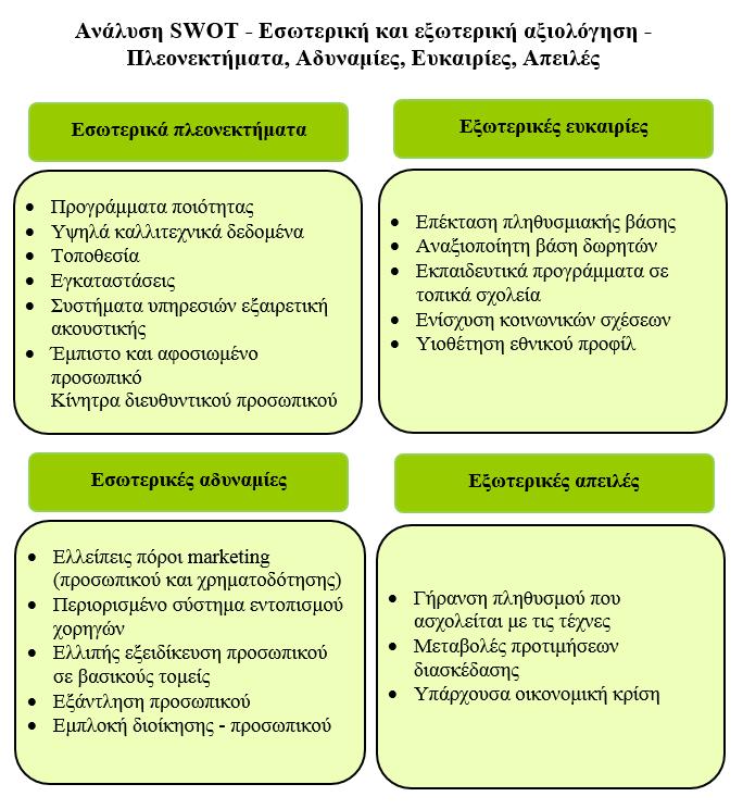 Σχήμα 7: Η ανάλυση SWOT,τροποποίηση από Byrnes, 2009, σελ.134. Ανάλυση κοινού.