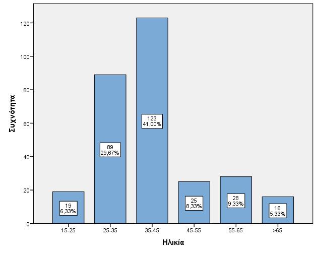 Γράφημα 2:Κατανομή συμμετεχόντων με βάση την ηλικία. Σχετικά με το μορφωτικό υπόβαθρο των συμμετεχόντων, το μεγαλύτερο ποσοστό 49,67% είναι απόφοιτοι τριτοβάθμιας εκπαίδευσης, ΑΕΙ ή ΑΤΕΙ.