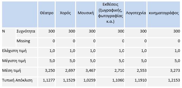 Στους ερωτηθέντες ζητήθηκε να δηλώσουν τον βαθμό στο οποίο προτιμούν τα διάφορα είδη πολιτιστικών δράσεων.