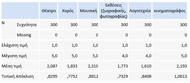 Οι ερωτηθέντες κλήθηκαν να δηλώσουν το βαθμό στον οποίο συμμετέχουν στα διάφορα είδη πολιτιστικών δράσεων μέσα σε έναν χρόνο.