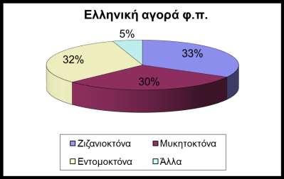 Η Ελληνική αγορά των φυτοπροστατευτικών προϊόντων