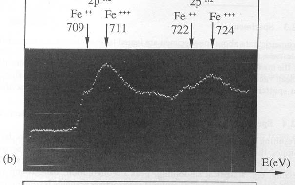 οµή Inverse Spinel [Fe 3+ ] T [Fe 2+,Fe 3+ ] O O 4 Σχήµα 16.3. Φάσµα φωτοηλεκτρονίων και ηλεκτρονίων Auger από µαγνητίτη Fe 3 O 4, µε Ta ως πρότυπο.