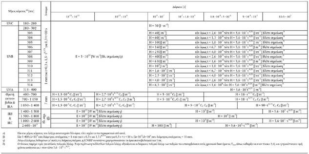 ΠΡΟΣΑΡΤΗΜΑ IB Οδηγία 2006/25/ΕΚ L 114/54 EL Επίσημη Εφημερίδα της Ευρωπαϊκής Ένωσης 27.4.2006 Πίνακας 2.
