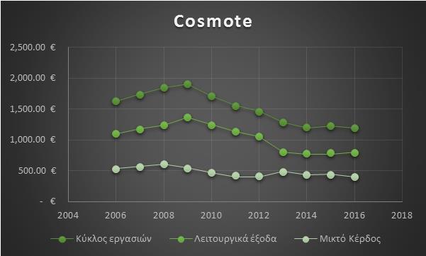 Εικόνα 17: Ανάλυση εσόδων-εξόδων για την εταιρία Cosmote στο διάστημα 2006-2016.