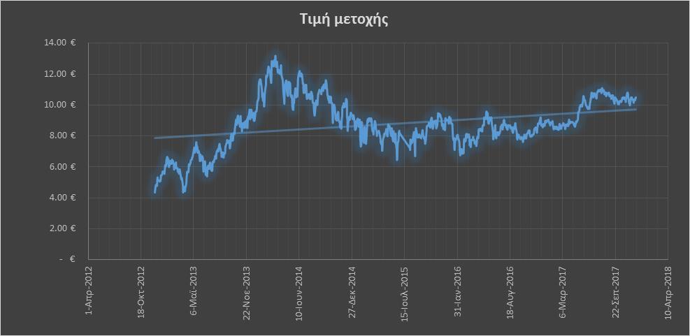 Κυρίως η κερδοφορία της μειώθηκε λόγω της πτώσης τιμών λιανικής, μείωση κερδών το 2009 ενώ το 2010 οι συνδρομητές μειώθηκαν κατά 13,3% στην Ελλάδα και 5,9% σε Ρουμανία, ενώ αυξήθηκαν κατά 5,9% και