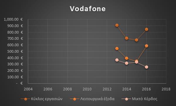 3.6 Τελευταίοι Ισολογισμοί Vodafone Όσον αφορά τα τελευταία χρόνια έχουμε δεδομένα ως προς την εξέλιξη των συνολικών πωλήσεων, των λειτουργικών εξόδων και του μεικτού κέρδους.
