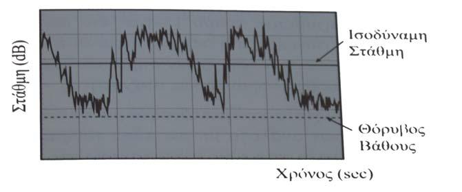 N 1 Lpoλ = p Δ f = log 2 p ref N 2 0 Lbi si i 10 10.1, (1.10) i i Όπου p si, οι πιέσεις στις κεντρικές συχνότητες κάθε ζώνης, Δf, το εύρος κάθε ζώνης, L bi, η στάθμη ζώνης.