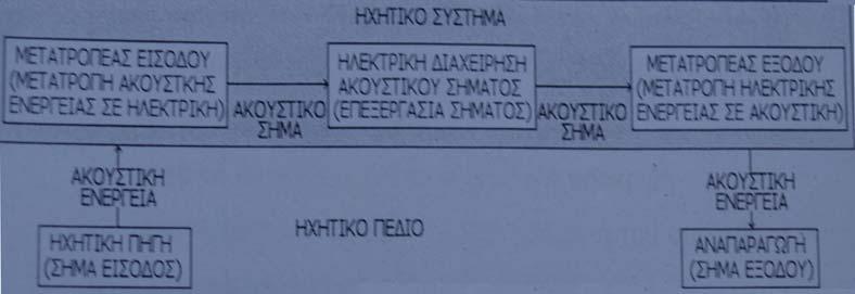 ΚΕΦΑΛΑΙΟ 2ο Ηλεκτροακουστικά Ηχητικών Εγκαταστάσεων 2.