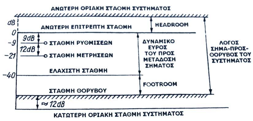 2.2.4 Επαρκές δυναμικό εύρος. Κάθε σήμα χρειάζεται συγκεκριμένο εύρος σταθμών ηχητικής πίεσης για την πιστή αναμετάδοσή του.